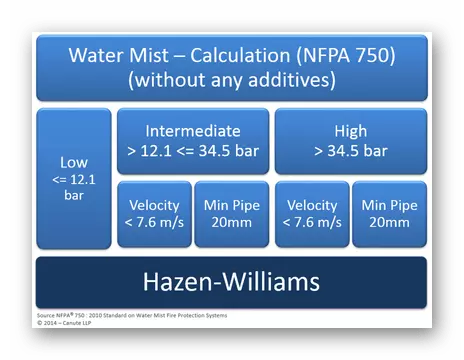 water mist hydraulic calculations