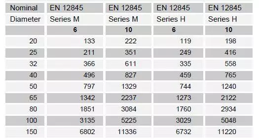 The maximum flow and velocity in steels pipes for EN 12845 systems